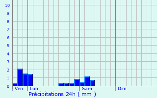 Graphique des précipitations prvues pour Entrains-sur-Nohain