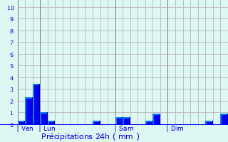 Graphique des précipitations prvues pour Tripleville