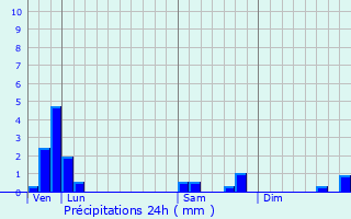 Graphique des précipitations prvues pour Lorges