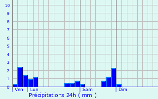 Graphique des précipitations prvues pour Bezange-la-Grande