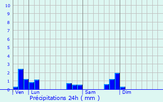 Graphique des précipitations prvues pour Rmrville