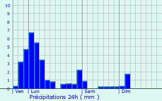 Graphique des précipitations prvues pour La Motte-Feuilly