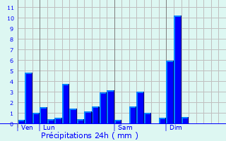 Graphique des précipitations prvues pour Uffheim