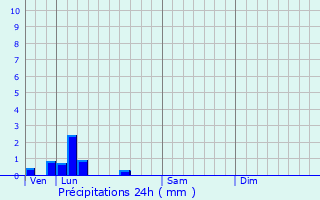 Graphique des précipitations prvues pour Coupvray