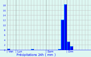 Graphique des précipitations prvues pour Malataverne