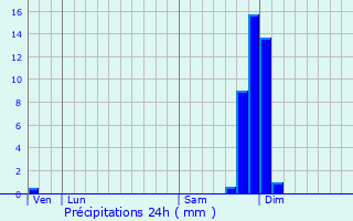 Graphique des précipitations prvues pour Chteaubourg