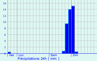 Graphique des précipitations prvues pour Champis