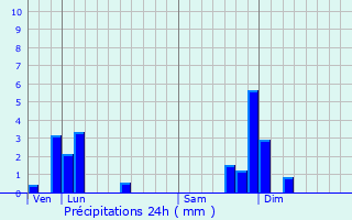 Graphique des précipitations prvues pour Lorcires