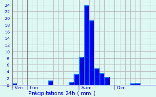 Graphique des précipitations prvues pour Le Tuzan