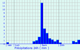 Graphique des précipitations prvues pour Nomdieu