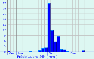 Graphique des précipitations prvues pour Ondres