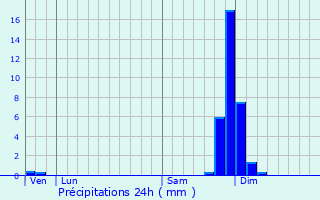 Graphique des précipitations prvues pour Peyrins