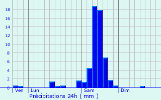 Graphique des précipitations prvues pour La Lande-de-Fronsac