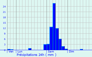 Graphique des précipitations prvues pour Fargues-Saint-Hilaire