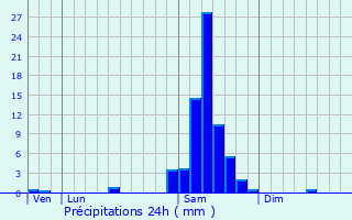 Graphique des précipitations prvues pour Cnac
