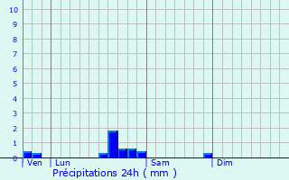 Graphique des précipitations prvues pour Saint-Genis-Bellevue