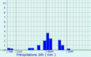 Graphique des précipitations prvues pour Chamboulive
