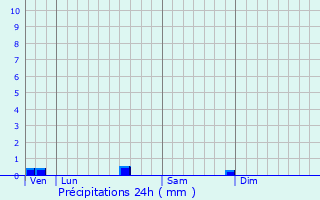 Graphique des précipitations prvues pour Carcen-Ponson