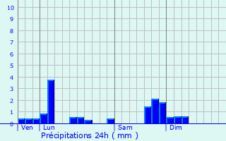 Graphique des précipitations prvues pour Labrousse