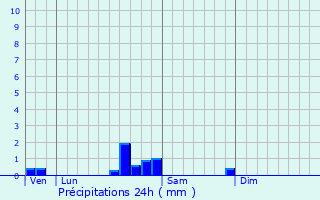 Graphique des précipitations prvues pour Gaur