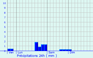 Graphique des précipitations prvues pour Puginier