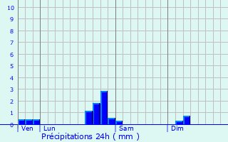 Graphique des précipitations prvues pour Saint-Hippolyte