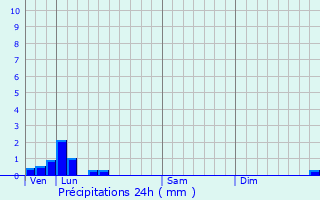 Graphique des précipitations prvues pour Curlu