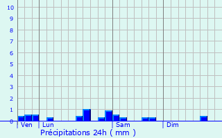 Graphique des précipitations prvues pour Sare