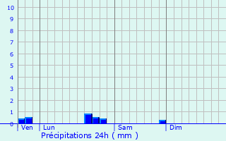 Graphique des précipitations prvues pour Gibret