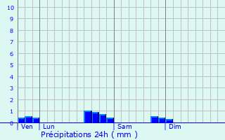 Graphique des précipitations prvues pour Bonnut