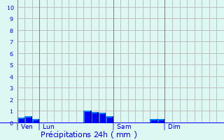 Graphique des précipitations prvues pour Estibeaux
