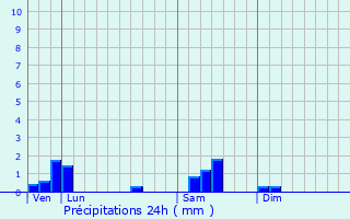 Graphique des précipitations prvues pour Varois-et-Chaignot