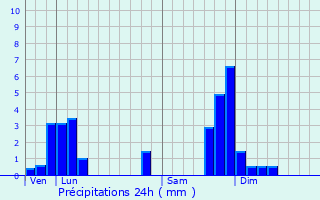 Graphique des précipitations prvues pour Chassagnes