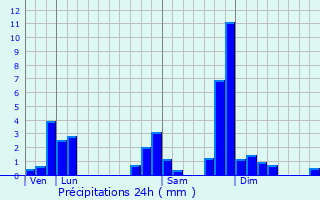 Graphique des précipitations prvues pour Gignat