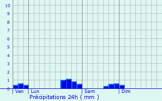 Graphique des précipitations prvues pour Balansun