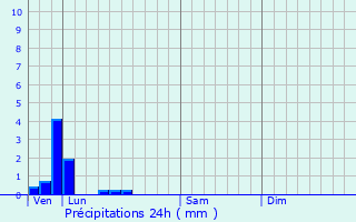 Graphique des précipitations prvues pour Don