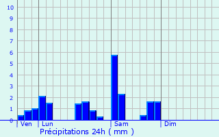 Graphique des précipitations prvues pour Diedendorf