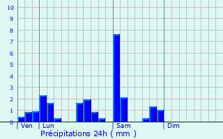 Graphique des précipitations prvues pour Bettwiller