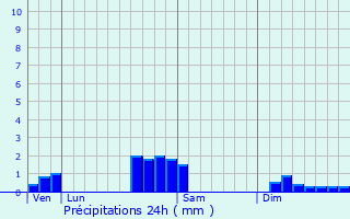 Graphique des précipitations prvues pour Biltzheim