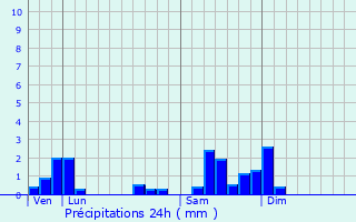 Graphique des précipitations prvues pour Arbecey