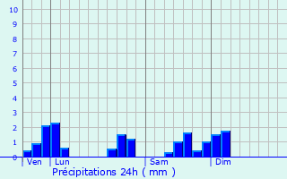 Graphique des précipitations prvues pour Motey-Besuche