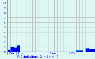 Graphique des précipitations prvues pour Vlieux