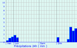 Graphique des précipitations prvues pour Chille