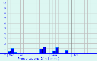 Graphique des précipitations prvues pour Breitenau