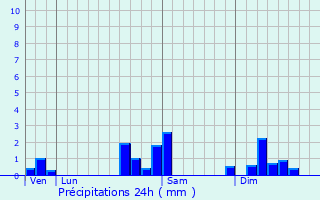 Graphique des précipitations prvues pour Froeningen