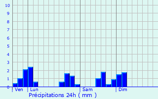 Graphique des précipitations prvues pour Sornay