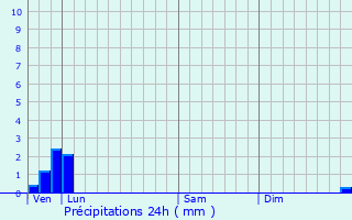 Graphique des précipitations prvues pour Arquves