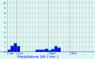 Graphique des précipitations prvues pour Saint-Euphrne