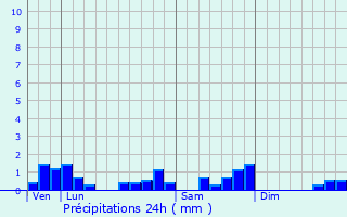 Graphique des précipitations prvues pour Thiers