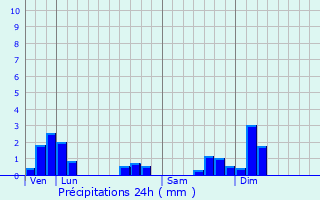 Graphique des précipitations prvues pour Allriot
